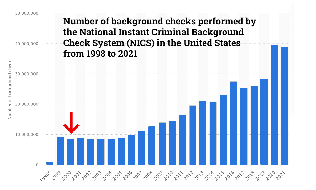 ChicagoArmory's tweet photo. @AdamG620 @Rod_SFreeman @mjfree Here's a chart of individuals seeking to purchase firearms legally, an increase of 350% since 2000. Do you believe the majority of these individuals seek to intimidate their families? We don't even know the sample size of the original survey. Did they own them legally? https://t.co/fxDsP01Wa4