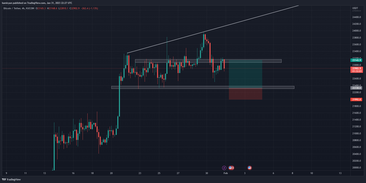 CryptoKami_'s tweet photo. #Crypto #BTC $BTC

22.3k has been left untouched for a while and is inevitable. Small chance we rip straight through the support and nuke to 21.7k. I'll be looking to reopen longs if that happens. https://t.co/eFMPyzYkmv