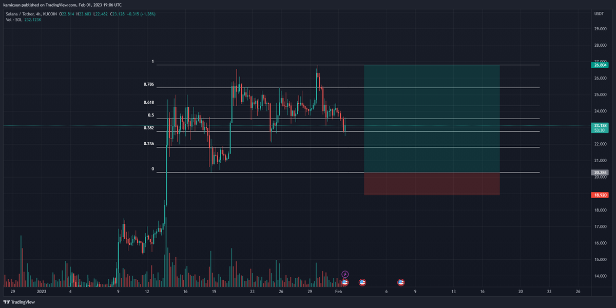 CryptoKami_'s tweet photo. #Crypto #Solana $SOL

Not sure why that one line is bolded in the screenshot but disregard that. Looking for entry at 20 and exit around 27. https://t.co/zjkY3Bt3UA