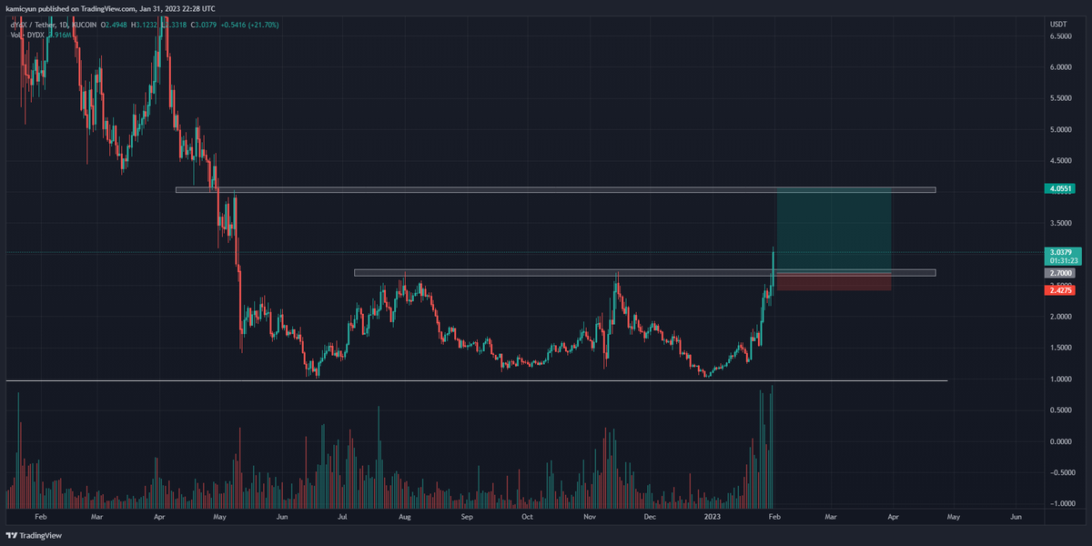 CryptoKami_'s tweet photo. #Crypto #DYDX $DYDX

Very clean chart, didn't trade the breakout. Looking for a retest of support before opening a long. https://t.co/yXU96Tz63n