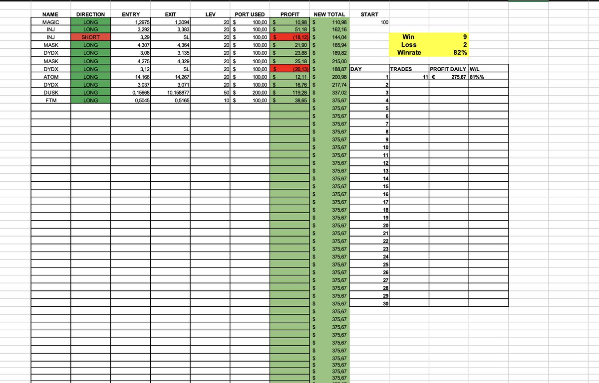 ScalpXTrading's tweet photo. day 1
11 trades
9 wins
2 losses
275% gain
port 375$
join? https://t.co/fVVAku4glH
#btc #eth #trading #scalping #scalpx https://t.co/Sl8qdRHYSC