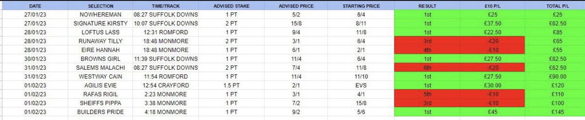 Current stats so far.

+14.5 points

#greyhoundtips #dogtips