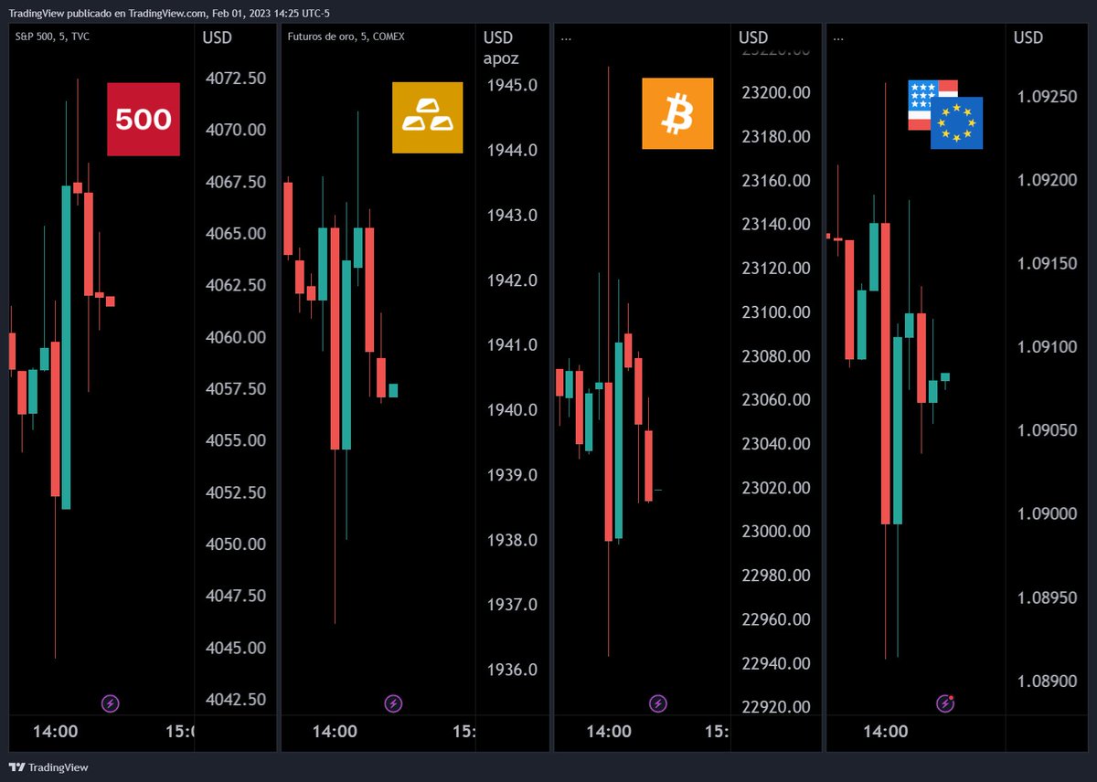 S&amp;P 500, Oro, Bitcoin y EUR/USD tras la subida de tipos de interés de 0,25% por la Fed: