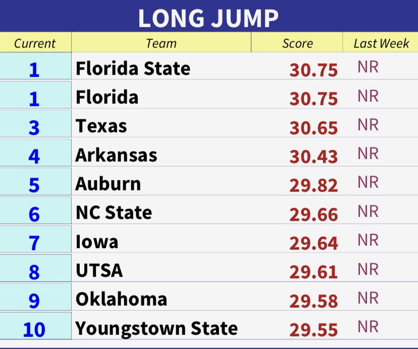 YSUTrackFieldXC's tweet photo. Top 🔟 🔥

YSU's men are ranked 10th in the nation in the Long Jump by @USTFCCCA #EventSquad Rankings

Leaping Guins ‼‼‼‼

Tye Hunt - 7.74m
Jakari Lomax - 7.40m
Luke Laubacher - 7.26m
Samuel Challis - 7.15m

#GoGuins🐧 // #FlyWithTheY🤘 https://t.co/e2gesjYajj