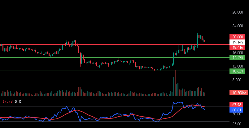 squidgame2token's tweet photo. #AVAX grafiğimizde ciddi bir dirençte rsi yüksek ve uyumsuzluk var macd düşüş sinyali yakmasına birkaç gün kalmış durumda düşüş görüyorum formasyon olarak ters kup formasyonu var normalde yükseliş formasyonu aklınız karışmayın diye koymadım
#Bitcoin #ETH https://t.co/bbJuVcHoiH