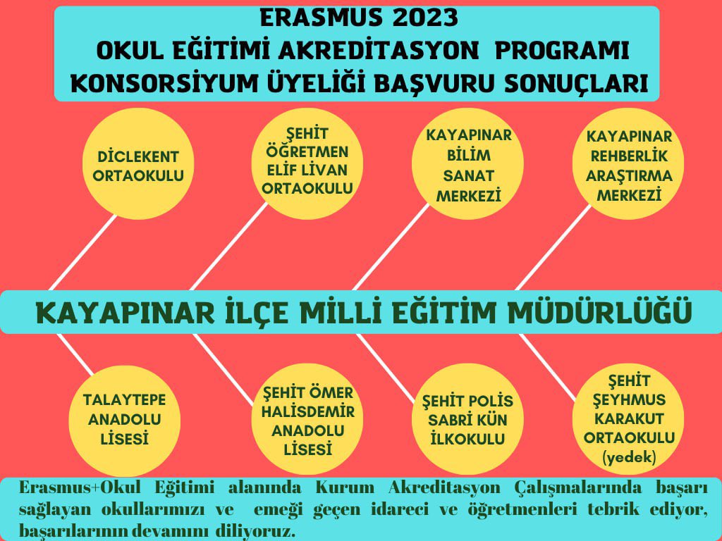 Erasmus+Okul Eğitimi alanında Kurum Akreditasyon Çalışmalarında başarı sağlayan okullarımızı ve  emeği geçen idareci ve öğretmenleri tebrik ediyor, başarılarının devamını  diliyoruz. 👏 👏 <a href="/tcmeb/">Millî Eğitim Bakanlığı</a> <a href="/krmnarf/">Arif Karaman</a> <a href="/Murat4Kucukali/">Murat Küçükali</a> <a href="/Kayahansubasi/">Kayahan Subaşı</a>
