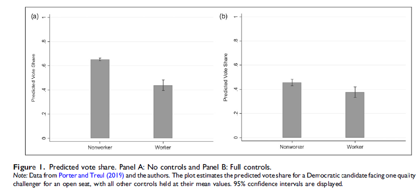 New article available online @PRQJournal: Sarah Treul and I find that working class candidates rarely enter US House primaries, and significantly underperform white-collar candidates when they do doi.org/10.1177/106591…