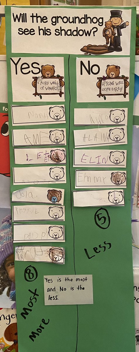 DK Ss made their predictions for tomorrow!! Then they made observations about our data. <a href="/MaryHillberry/">Mary Hillberry</a> <a href="/LonePineSchool/">Lone Pine Elementary</a> <a href="/bhschools/">BHSchools</a>