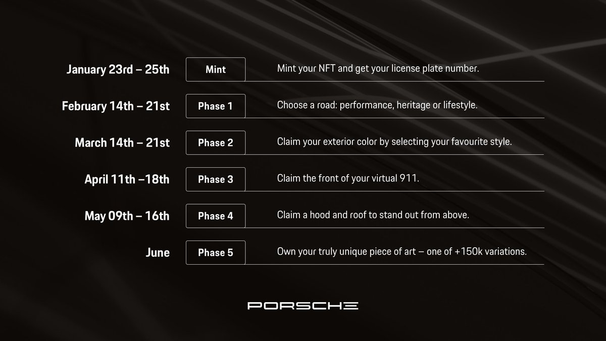 Get to know our customisation roadmap! During our first AMA session on Discord today, we introduced our holders to the project phases over the next months. By mid-June you will own a truly unique piece of art – one of +150k variations.

How rare will your #PorscheNFT be? ✨