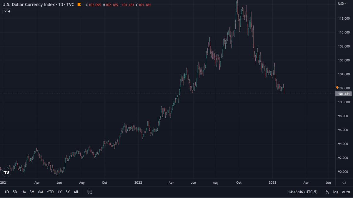 Rubeeyoo's tweet photo. $DXY lowest level since April 2022 https://t.co/sWcbFe6jm2