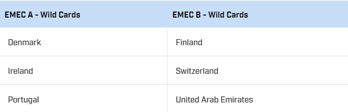 Sadly it has been announced that Team Austria hasn't received a Wild Card for the OWWC this year. 

We are incredibly disheartened by the recent news regarding the OWWC and there being no open opportunities for smaller countries with talent to enter and prove themselves.