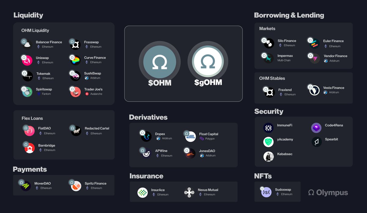 OlympusDAO |Smart, Money| tweet media