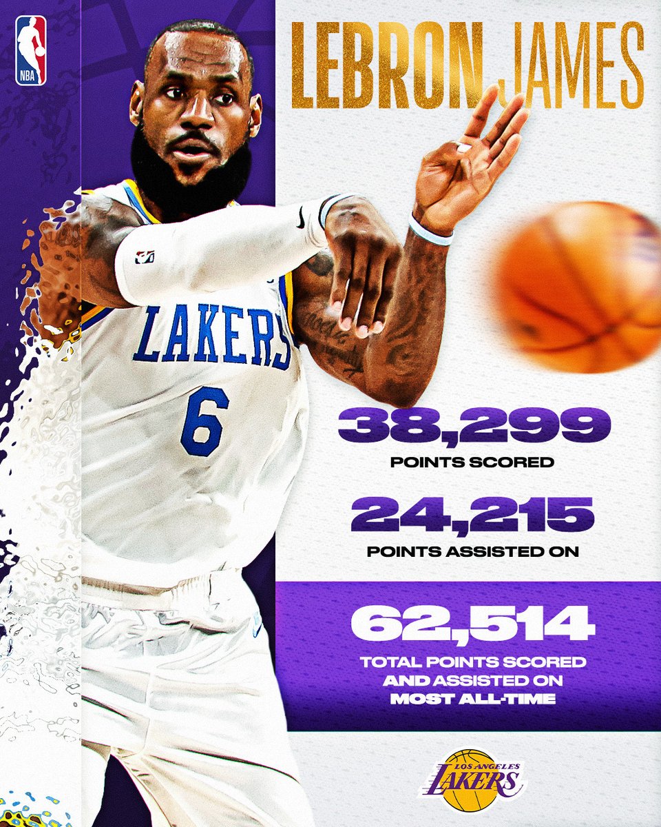 Now fourth in assists… the second-leading scorer of all-time continues to put up numbers! 📈
