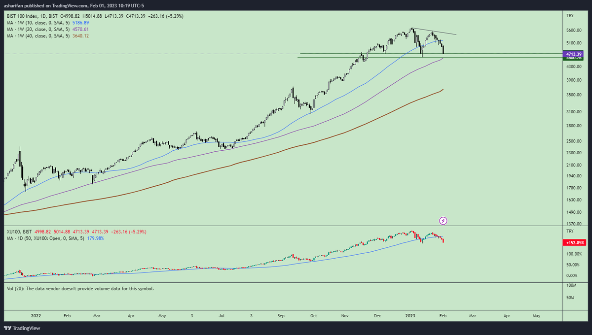 A_Sharifan's tweet photo. Be careful my friends,
#bist100, #bist30 and many stocks on #BorsaIstanbul has approached their main supports or moving averages.
Naturally, they will show a positive but temporary reaction in the following days.
Do not rush to trade before confirmation.
Patience is an action. https://t.co/yK3HpzuGHB