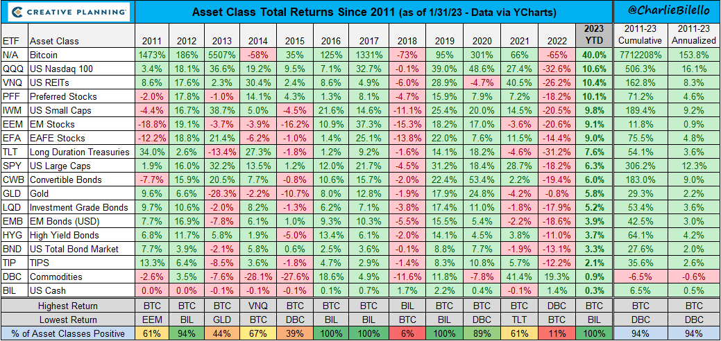 charliebilello's tweet photo. Asset Class returns since 2011... https://t.co/qeaJB4xRX1