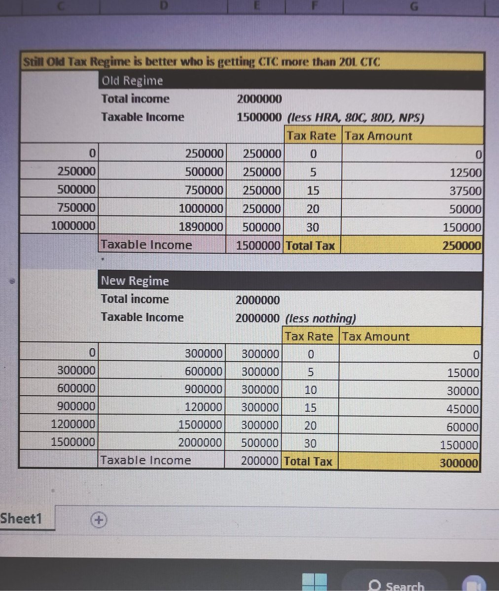 surendra_aon's tweet photo. Still Old Tax Regime is better.. for whom getting more than 20L.. https://t.co/iTbarp6bbr