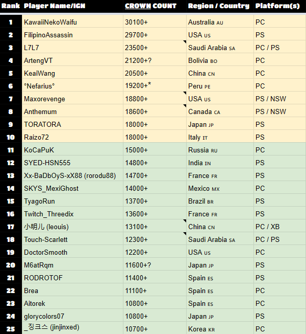 Codes - N4G