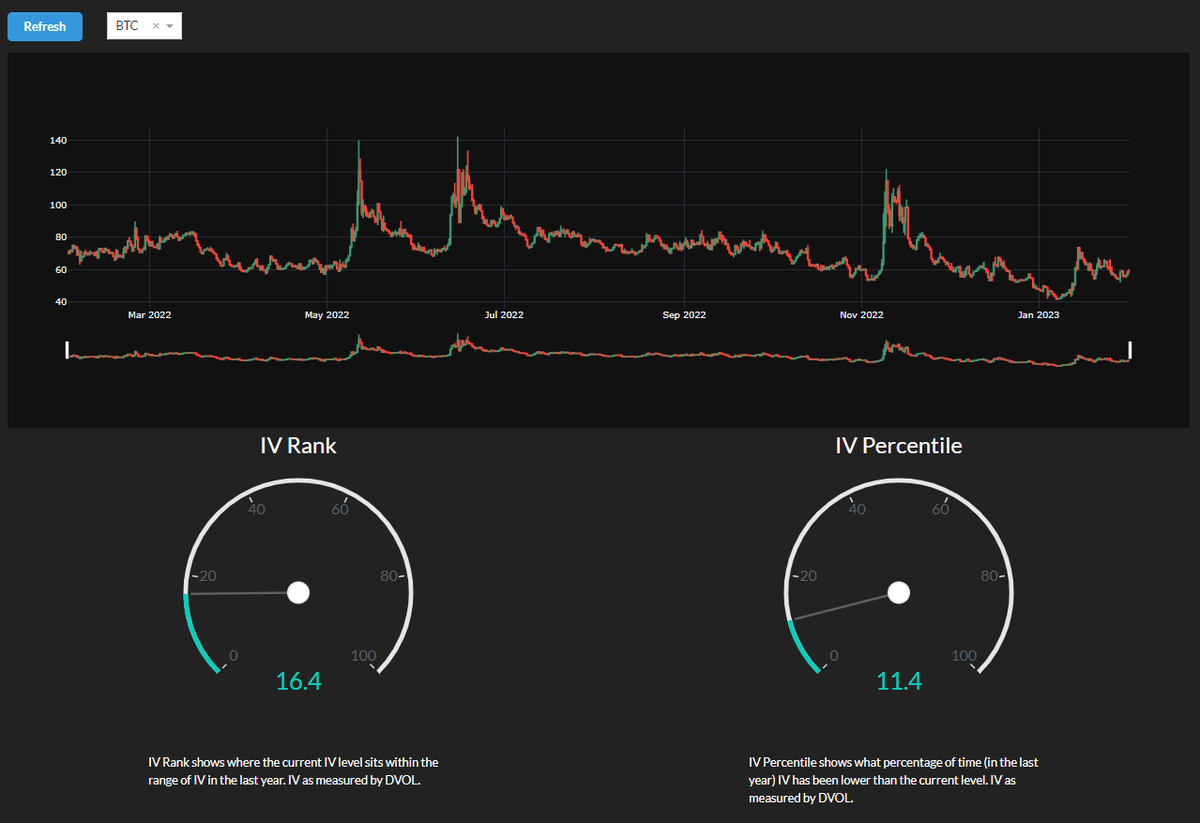 Python code: 24/ IVR (implied volatility rank) and IVP (IV percentile) for  Deribit options. Uses the Deribit volatility index (DVOL) data (via api) to  calculate the statistics IVR and IVP. Dash +