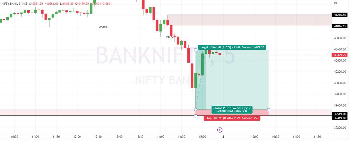 BullizT's tweet photo. We mention the Entry Zone in #Banknifty at Jan 30th. See the Result.
Risk:Reward 1: 9.8 (almost 10)
Chart Based on #priceaction  &amp; #SMC   for Education Purpose
for Daily Updates Join our Free Telegram 
Link in Bio
#trading
#tradepointer
#optionbuying #optiontrading https://t.co/MIoGbiGdaM