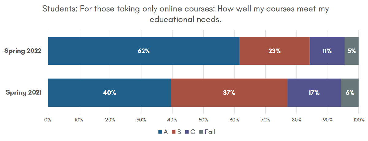 BryanAlexander's tweet photo. Community college students, staff, faculty increasingly support online teaching and blended classes.
Very interesting survey from @BayViewSurveys :

https://t.co/Oo5sgRTvyQ https://t.co/vEfj7XS003