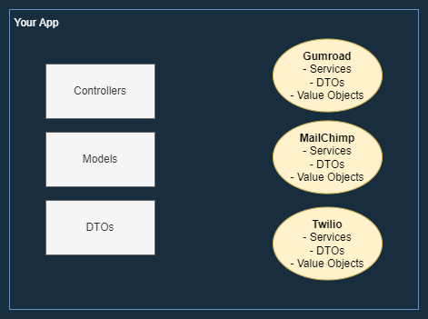 mmartin_joo's tweet photo. 💡How to integrate 3rd parties into your application?

We have to integrate with a ton of 3rd party APIs, and SDKs in every project. You can treat them as mini-applications inside your app.

🧵Keep Reading https://t.co/cjIWy6mIOf
