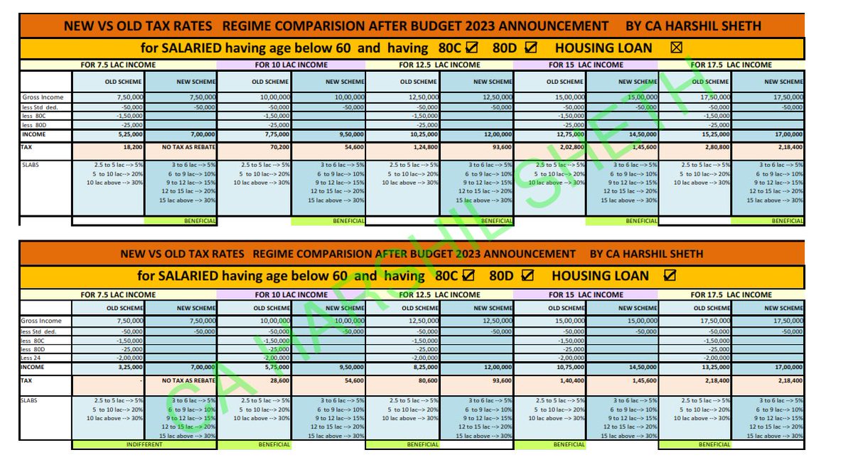 NEW VS OLD TAX REGIME after #budget2023  announcement today 

for diff salary incomes  like 7.5 lac , 10 lac, 12.5 lac , 15 lac &amp; 17.5 lac

It took whole day to digest &amp; put it here

Please follow x.com/ca_harshilshet…  if you are not following yet 

please  like , share and RT