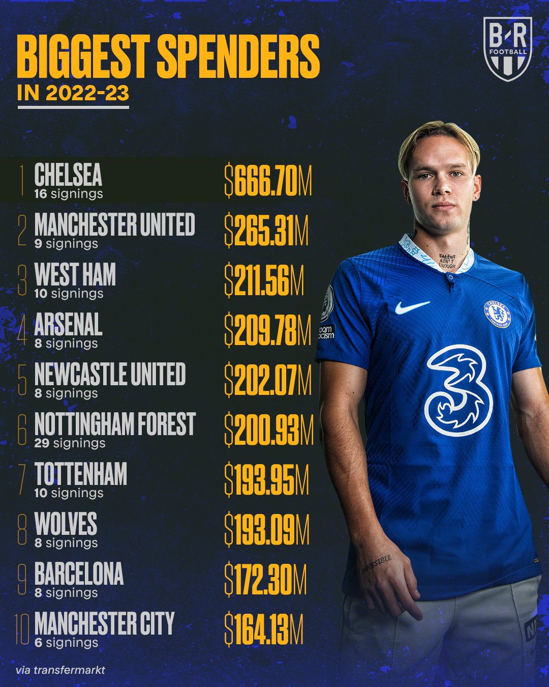 Transfer market big spenders Chelsea top Premier League ranking of