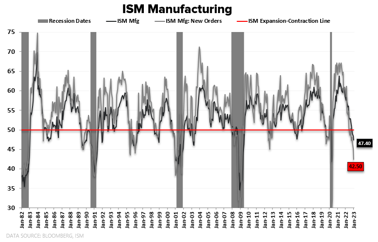 TT_Investors's tweet photo. @HedgeyeDJ: 'ISM Manufacturing New Orders collapse to 42.5.

Going back 40+ years, every other time this has happened has signalled a recession.

Probably nothing. #BuyStonks ' https://t.co/0nGkoRcjtj, see more https://t.co/5Lypu8rcBG