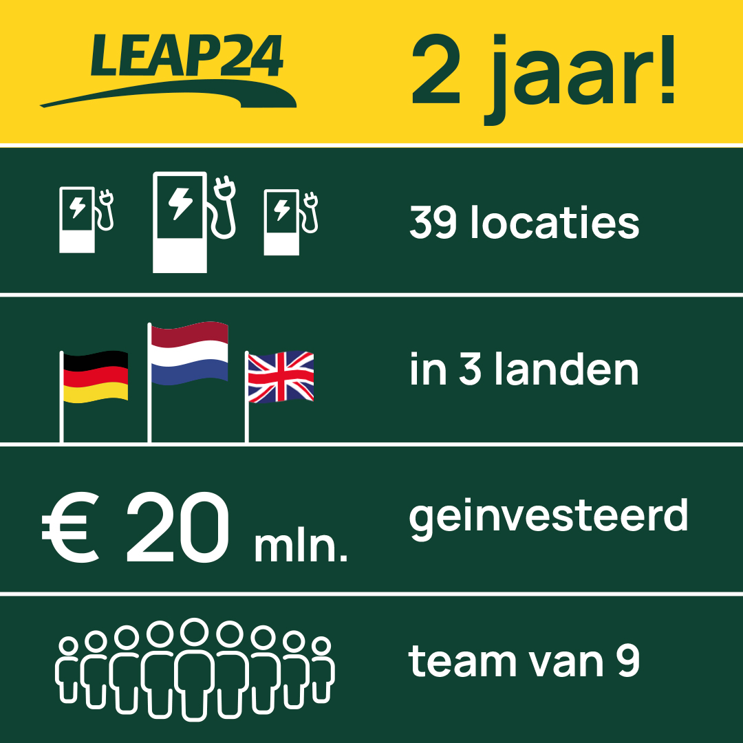 Leap24eu's tweet photo. LEAP24 bestaat vandaag 2 jaar!
Wij kijken terug op 2 fantastische jaren vol memorabele mijlpalen. We blijven de komende jaren nationaal en ook internationaal bouwen aan #snellaadstations voor groot en klein zodat elke slimme ondernemer die elektrisch rijdt makkelijk vooruit kan! https://t.co/BXKGFFJxw1