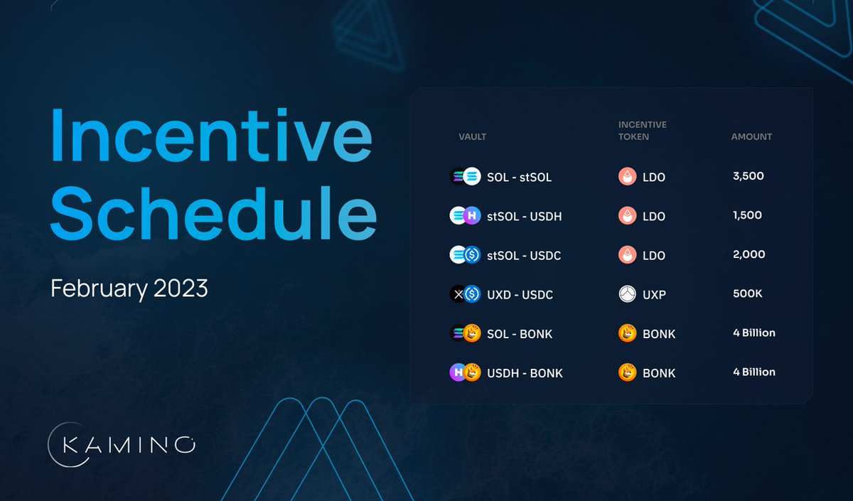 1/ Kamino's February Incentives are now live, with over $25,000 in rewards across 6 vaults🔥 Alongside yields from fees & rewards on @orca_so, depositors in these vaults earn rewards in either $LDO, $UXP or $BONK! Head to the dApp to start earning👇 app.kamino.finance/?utm_source=Tw…