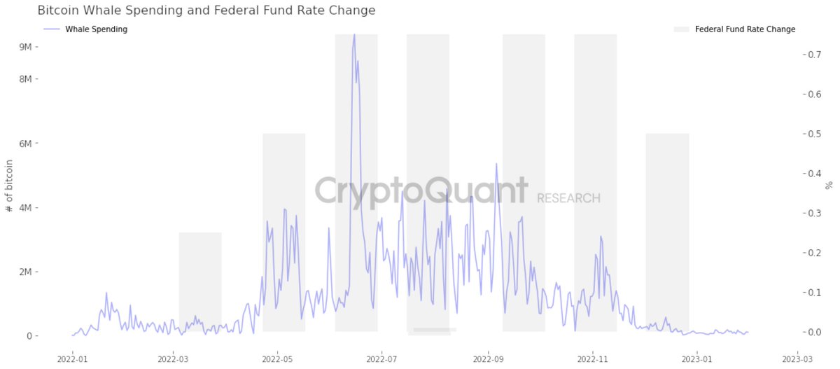 jjcmoreno's tweet photo. FED decision today. 
How does #Bitcoin whales' spending behavior changed in the context of interest rate increases?

1H 2022: FED increasing rates faster, whales spending large amounts.
2H 2022: FED slowing pace of increase, whales not spending.

Today's increase could be smaller https://t.co/2WkAMTZQZG