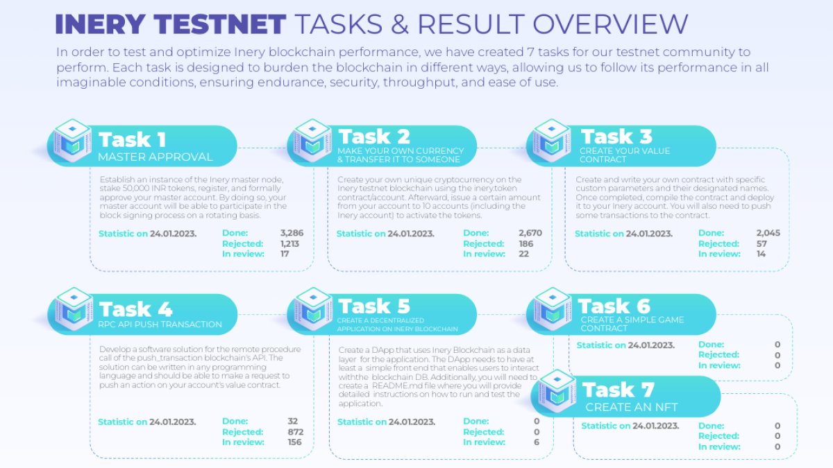 IneryDLT's tweet image. 🤩 Inery testnet tasks results and overview:

👉 On August 10, we launched our first public #testnet!

👉 In order to test and optimize #Ineryblockchain performance, we have created 7 tasks for our testnet community to perform. 

See the tasks and the results here ⤵️