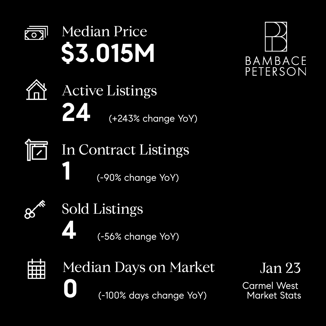 MarkBPeterson's tweet photo. Looking at the local reports from January 2023. A few key insights:
1)  Finally, there is some new inventory.
2) Still limited inventory in each market is limited sales numbers
3) Look at the strong sales numbers in Monterey again 
Complete reports at: https://t.co/BzmBp5jhWf https://t.co/UVv4pV16b9