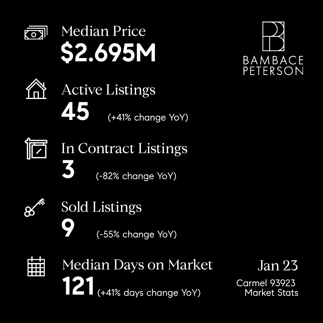 MarkBPeterson's tweet photo. Looking at the local reports from January 2023. A few key insights:
1)  Finally, there is some new inventory.
2) Still limited inventory in each market is limited sales numbers
3) Look at the strong sales numbers in Monterey again 
Complete reports at: https://t.co/BzmBp5jhWf https://t.co/UVv4pV16b9