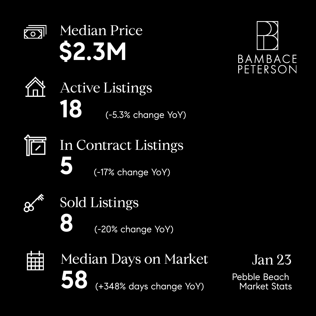 MarkBPeterson's tweet photo. Looking at the local reports from January 2023. A few key insights:
1)  Finally, there is some new inventory.
2) Still limited inventory in each market is limited sales numbers
3) Look at the strong sales numbers in Monterey again 
Complete reports at: https://t.co/BzmBp5jhWf https://t.co/UVv4pV16b9