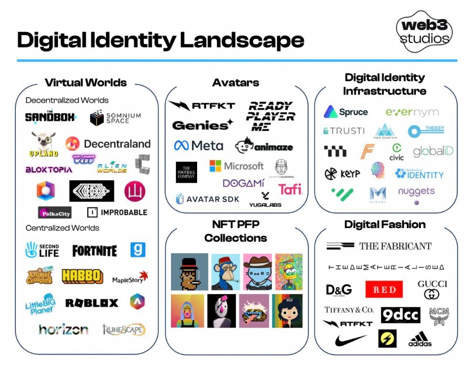 📊 D'après un rapport de Web3 Studios, ces entreprises devraient générer plus de 600 milliards de dollars dans l'espace numérique d'ici 2030 🚀🔥

Imagine tu crois pas au Web3 😬