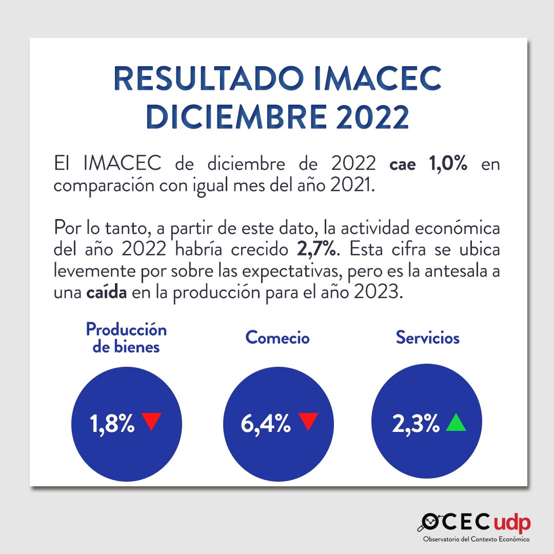 OcecUdp's tweet photo. Hoy en OCEC #algrano te explicamos qué es el Imacec. Hoy salieron las cifras correspondientes al mes de diciembre de este indicador. Pero, ¿qué mide el Imacec? ¿por qué es importante monitorearlo?
Te lo explicamos de manera sencilla en OCEC #algrano 💡
#ocecalgrano #ocecudp https://t.co/tnq6NEmEi2