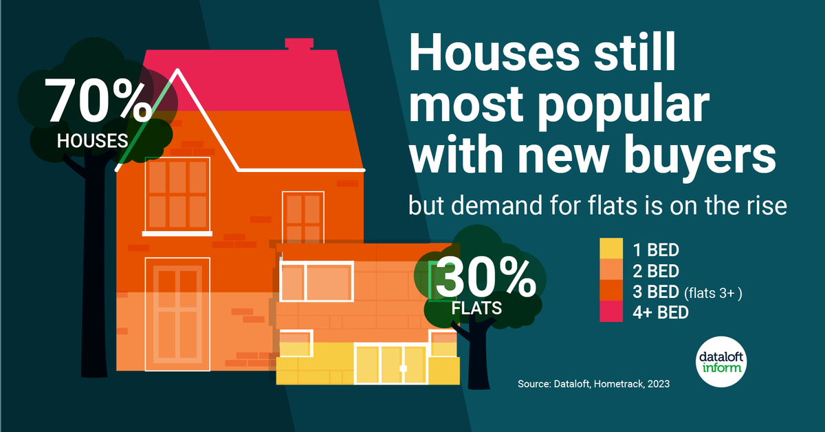 EweMoveFormby's tweet photo. Houses remain the most popular choice for new buyers, but the proportion of prospective purchasers looking for apartments is on the rise.

Source: Dataloft, Hometrack, 2023 https://t.co/FKR5slHuSk