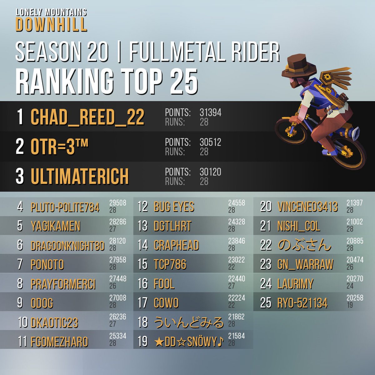 LonelyMnts's tweet photo. The first season of the year has ended and congratulations to the top 25! Make sure to refill your steam-powered batteries and see you next week for the new season! https://t.co/swI9VctcvG