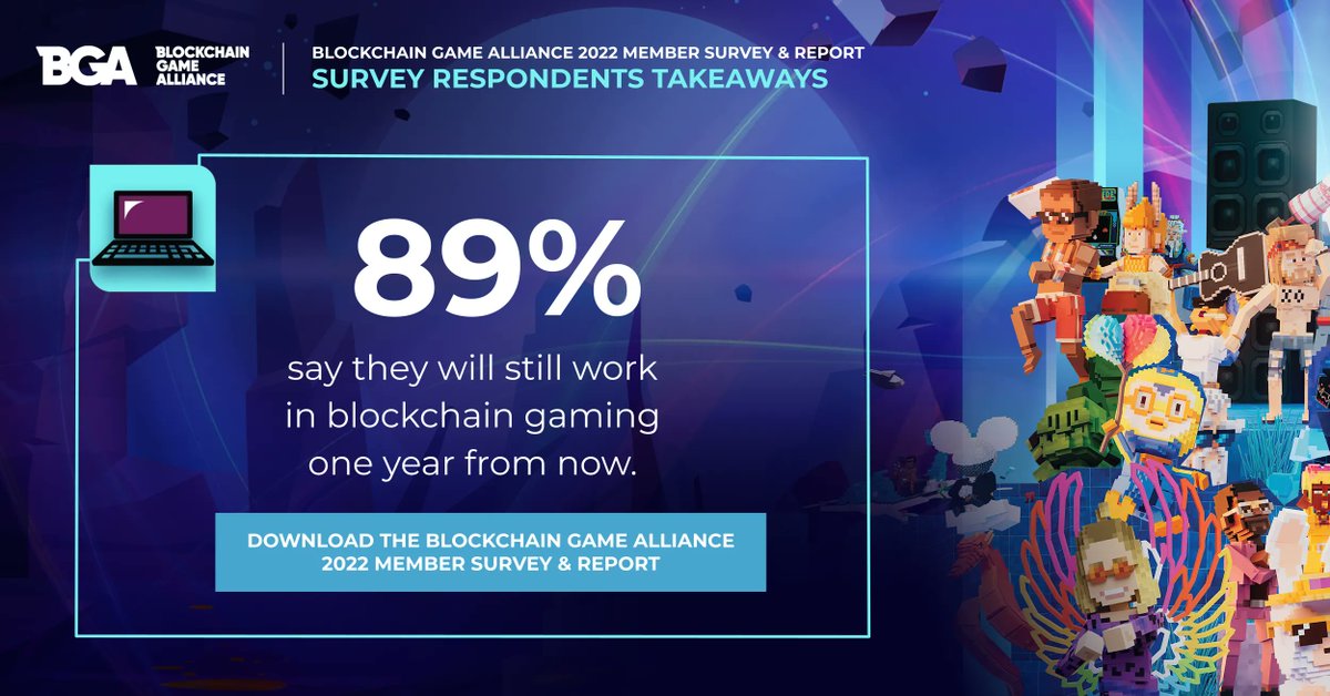 BGameAlliance's tweet photo. 🤜🤛 That is an insane level of engagement from people working in blockchain gaming and a real sign of confidence !  

Dowload the full report here : https://t.co/IOv9gVLJa6

#BlockchainGaming #P2E" https://t.co/SwVxTg7jnJ