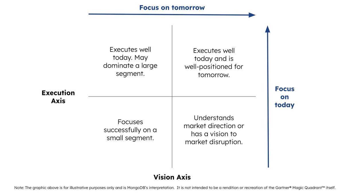 ankurkumarz's tweet image. Apart from the Gartner report in Cloud DB and the rise of MongoDB there, liked the approach towards making the selection (it can be used anywhere else for making a tech decision)
#CloudDatabase #CloudComputing
source: mongodb.com/blog/post/mong…