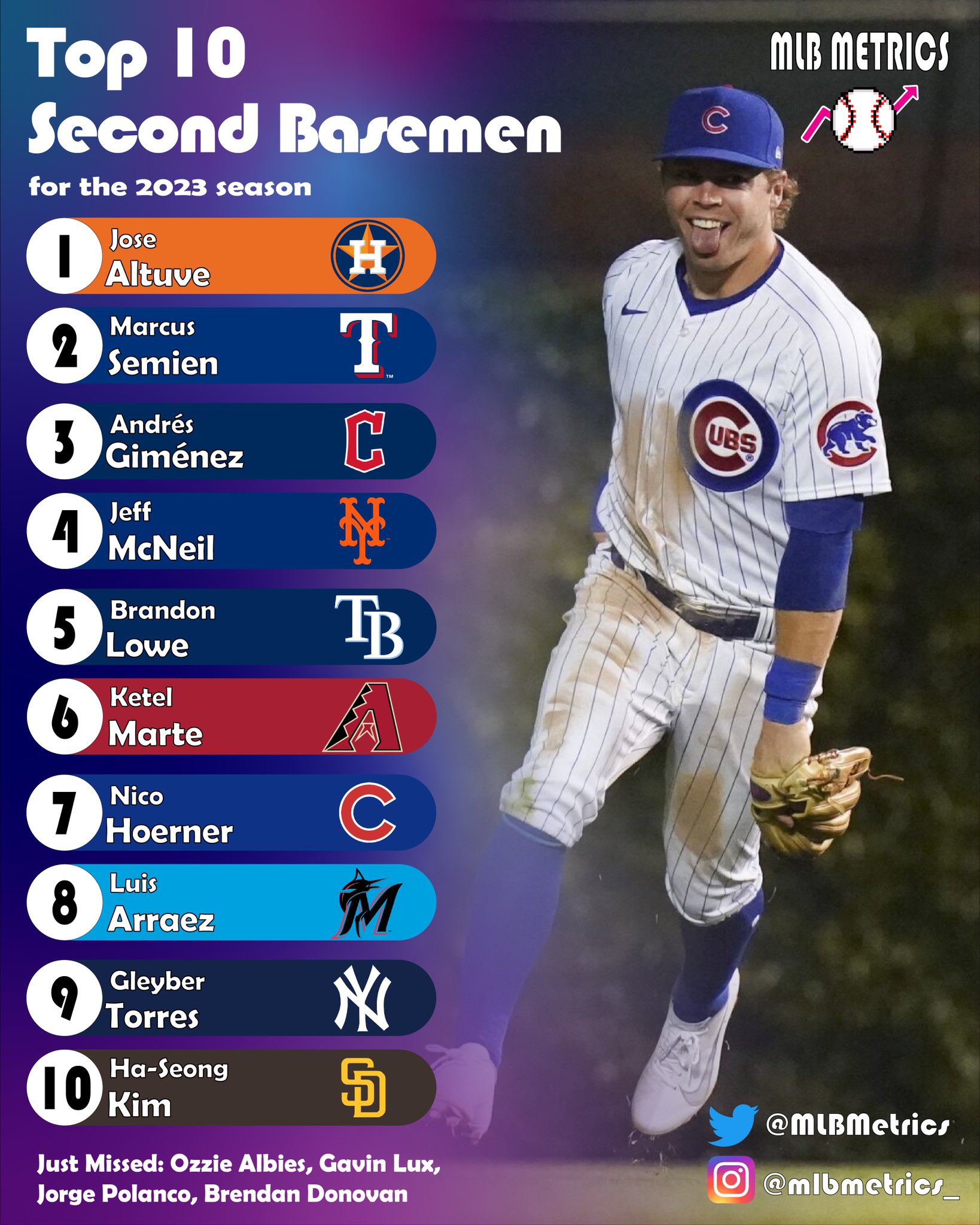 MLB Metrics on X: My Top 10 Second Basemen for the 2023 season