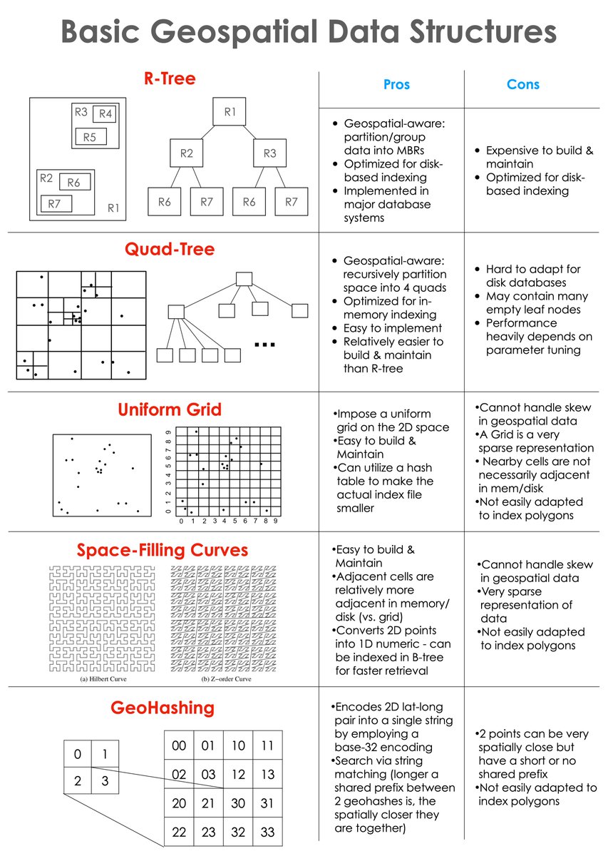 MoSarwat's tweet image. Prepped a cheat sheet for the basic geospatial data structures and the pros/cons of each. Most existing geospatial indexes / data partitioning methods stem from or build upon them. Hope you find it useful 👇🏽
#geospatial #DataAnalytics #Database #Indexes