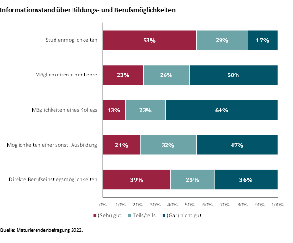 Die Schnittstelle Schule - Studium wird seit langem von der Bildungsforschung kritisch gesehen. Die Maturierendenbefragung 2022 zeigt, dass Informations- und Beratungsbedürfnisse hoch sind und oft nicht erfüllt werden. 
irihs.ihs.ac.at/id/eprint/6478