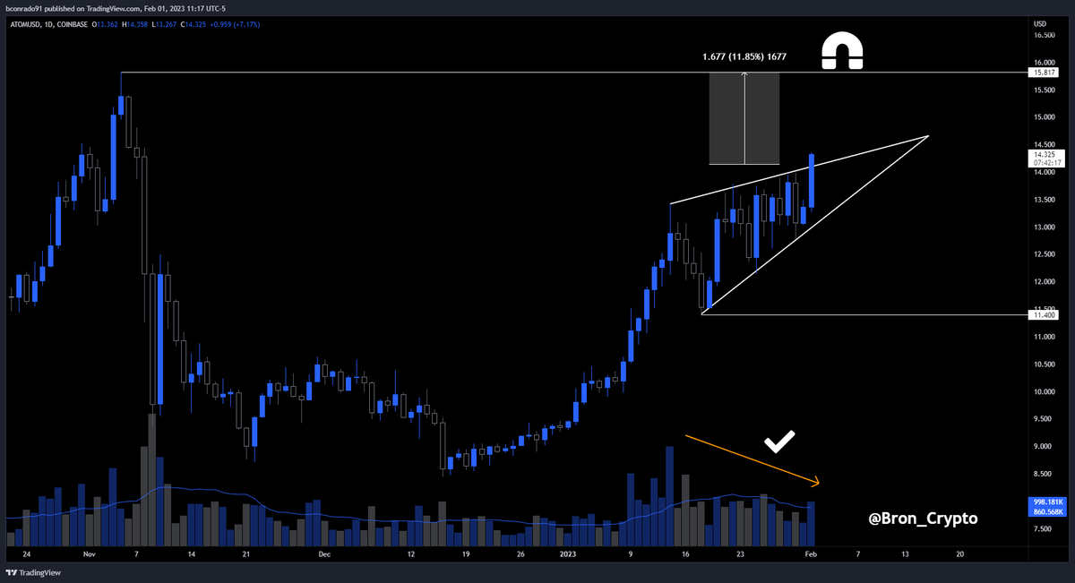 TheLaddersClub's tweet photo. $ATOM IS BULLISH!

We can see it's currently in the process of breaking out of a daily rising wedge. 

Upon breakout confirmation, a 12% (~$15.81) gain is the target. Will be watching this one closely.

Author: @Bron_Crypto 

#BullishAF $BTC #CosmosEcosystem #altcoins https://t.co/ZbCgdtPP0H