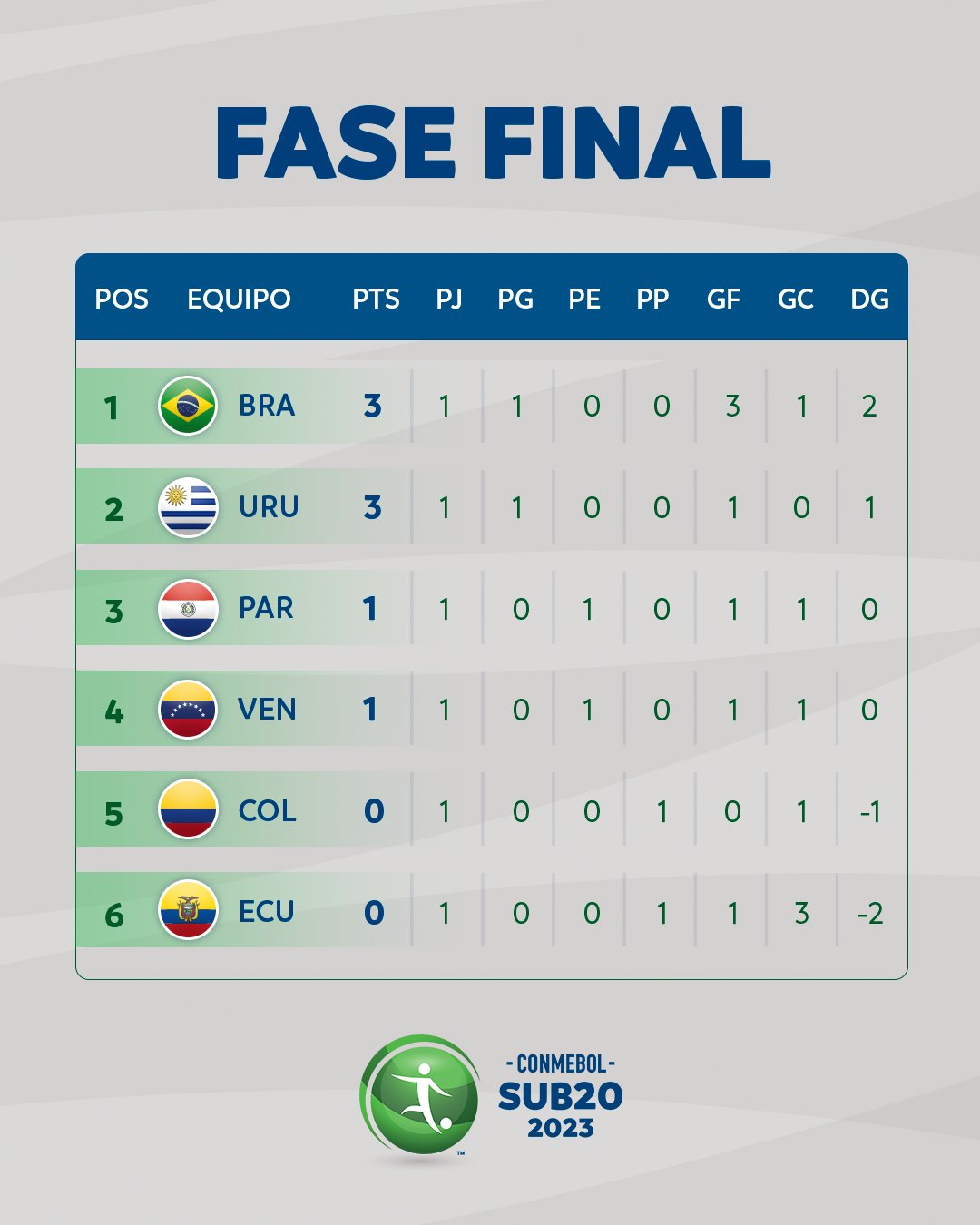 on Twitter "¡Arrancó la Fase Final de la CONMEBOL Sub20