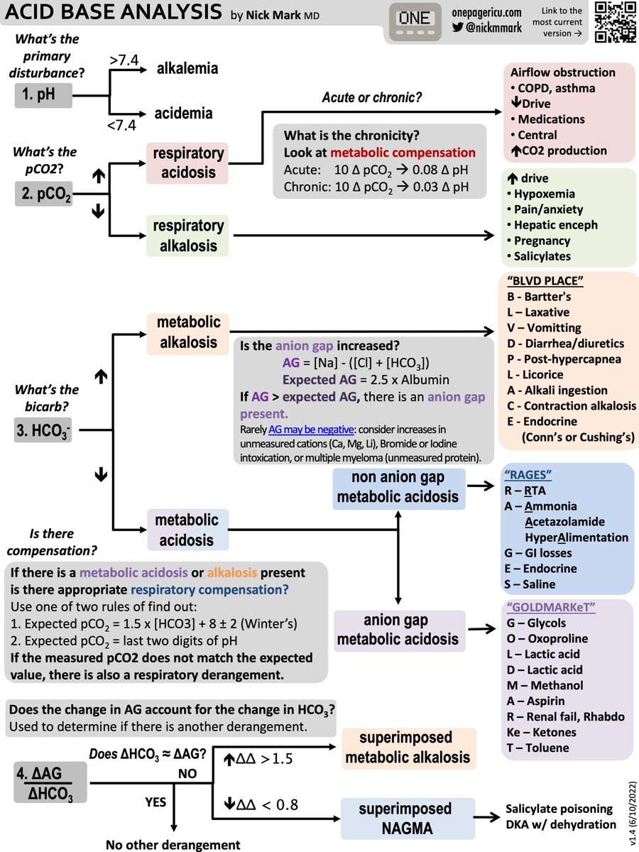 The ICU OnePager approach to interpreting acid-base physiology on blood gasses:
onepagericu.com/acid-base