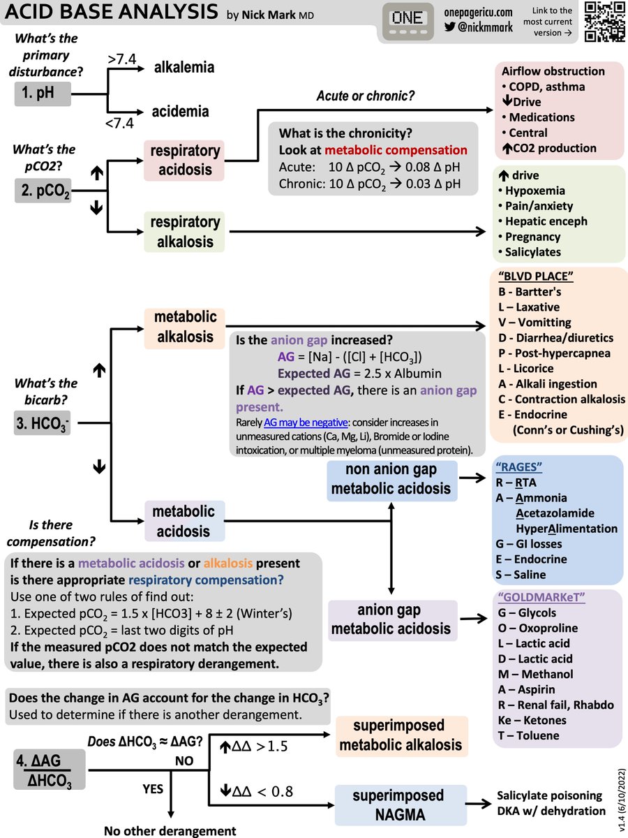 The ICU OnePager approach to interpreting acid-base physiology on blood gasses: onepagericu.com/acid-base