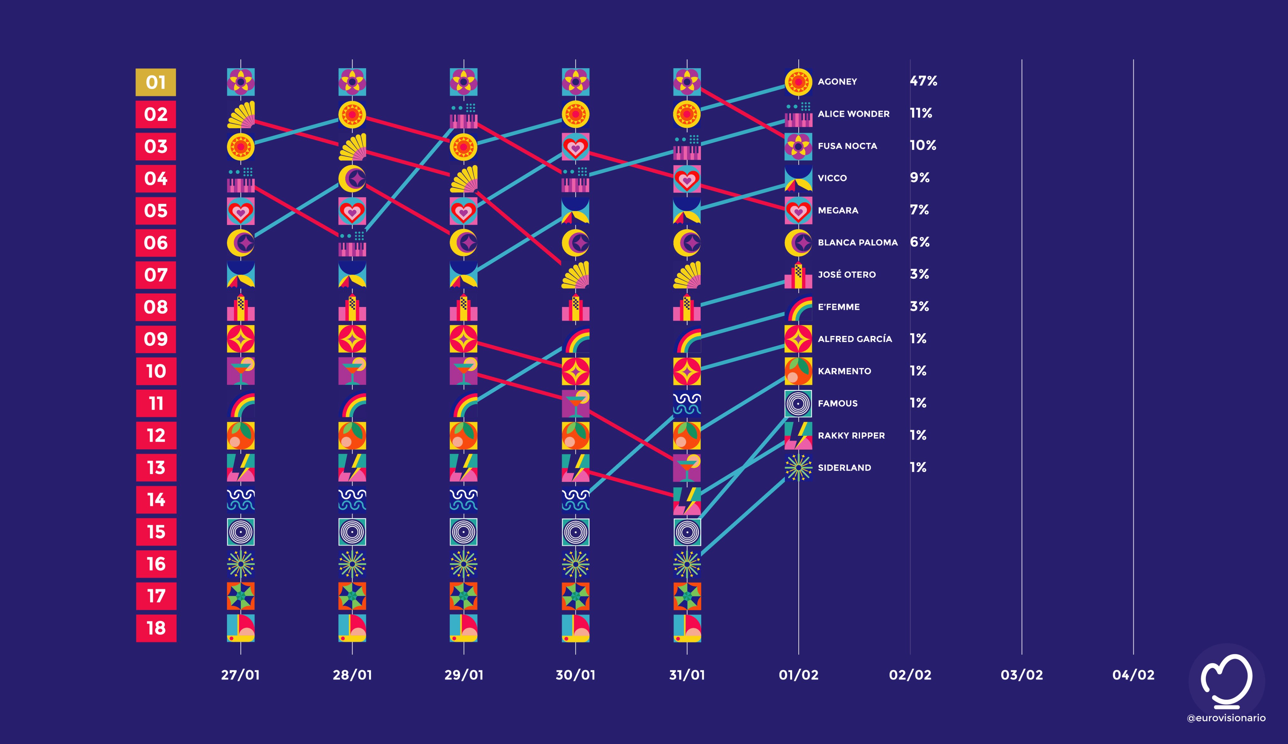 Eurovisionario on twitter probabilidad de victoria 