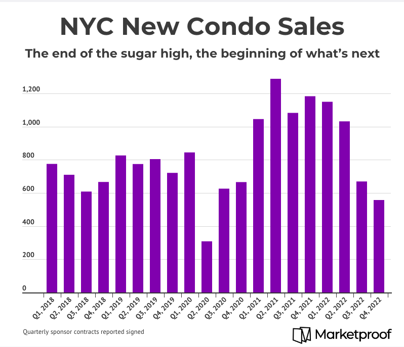 NYC's new development sales volume has dipped a bit below historical norms. Where do you think we're going from here? 

#realestatedevelopment #realestatemarkettrends #nyc #nycrealestate #condos #newyork marketproof.com